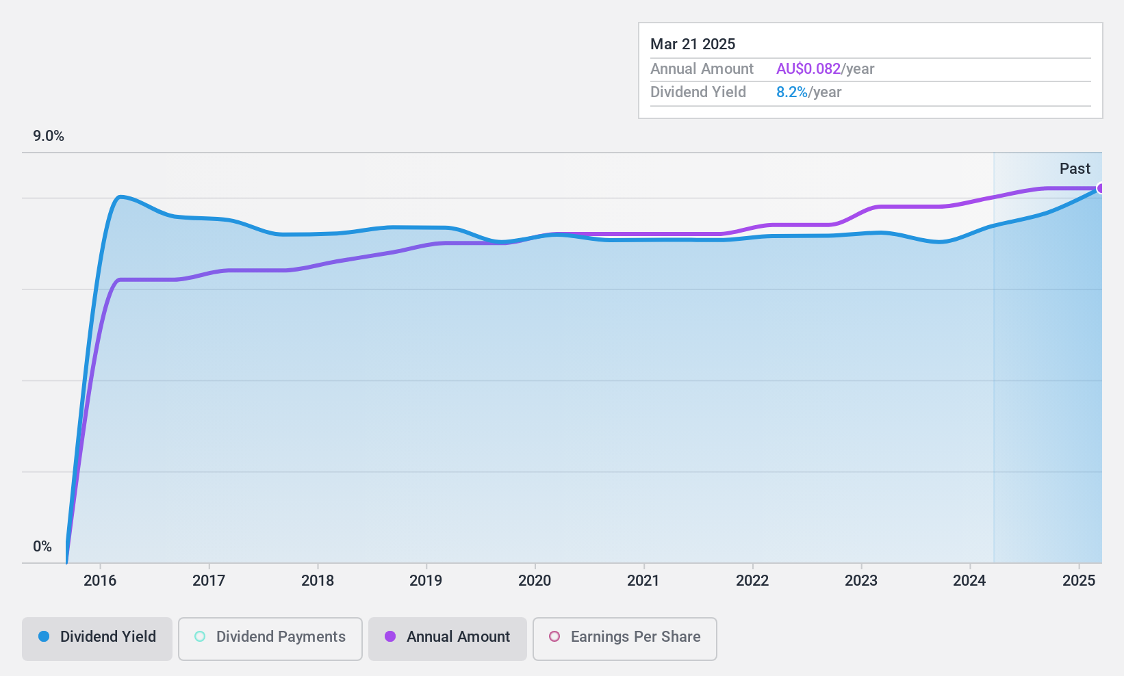 NSX:SUG Dividend History as at Oct 2024