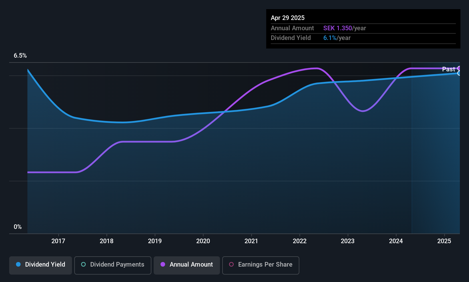 OM:SOF B Dividend History as at Jun 2025