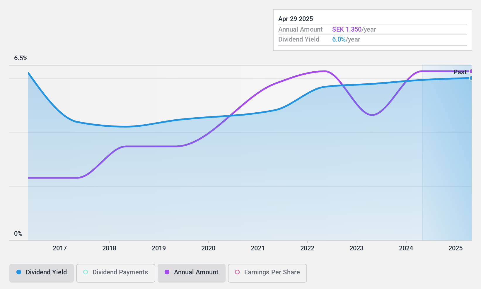 OM:SOF B Dividend History as at Feb 2025