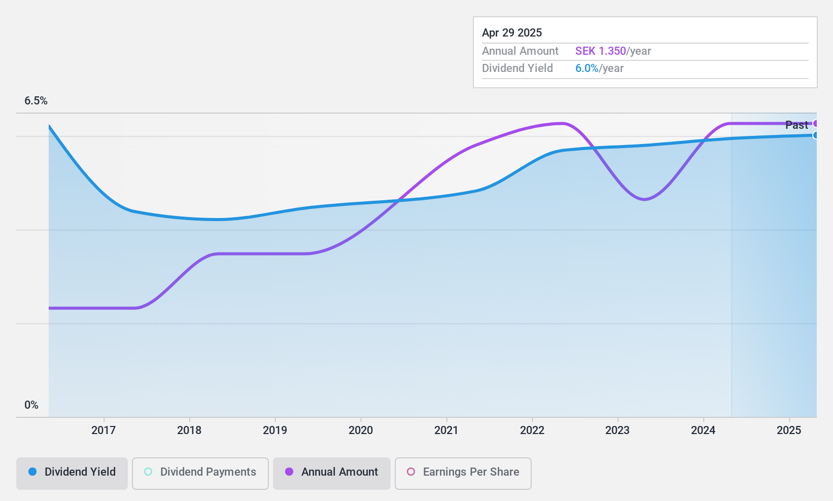 OM:SOF B Dividend History as at Jul 2024