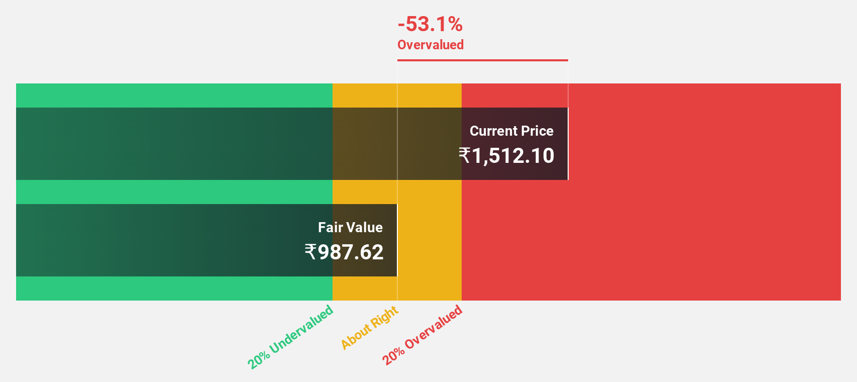 NSEI:SOBHA Discounted Cash Flow as at Nov 2024