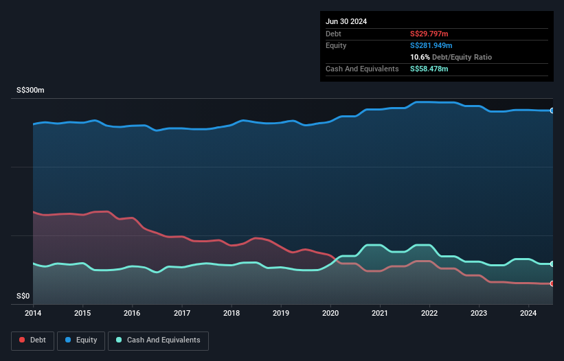 SGX:BPF Debt to Equity History and Analysis as at Dec 2024