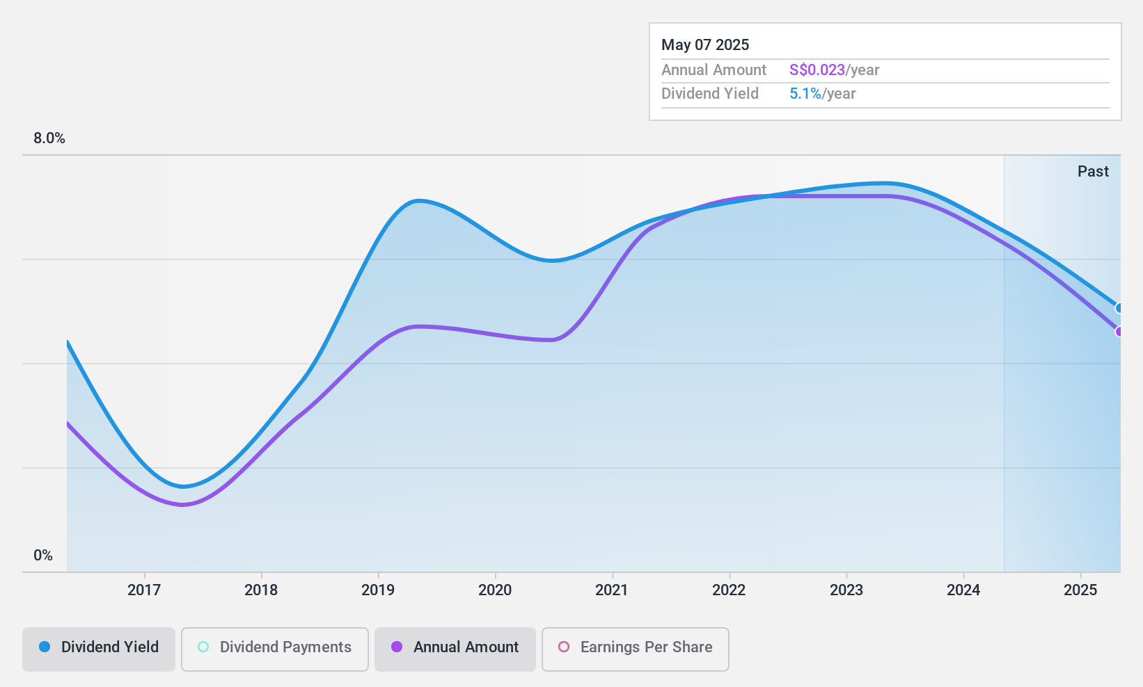 SGX:BPF Dividend History as at Nov 2024