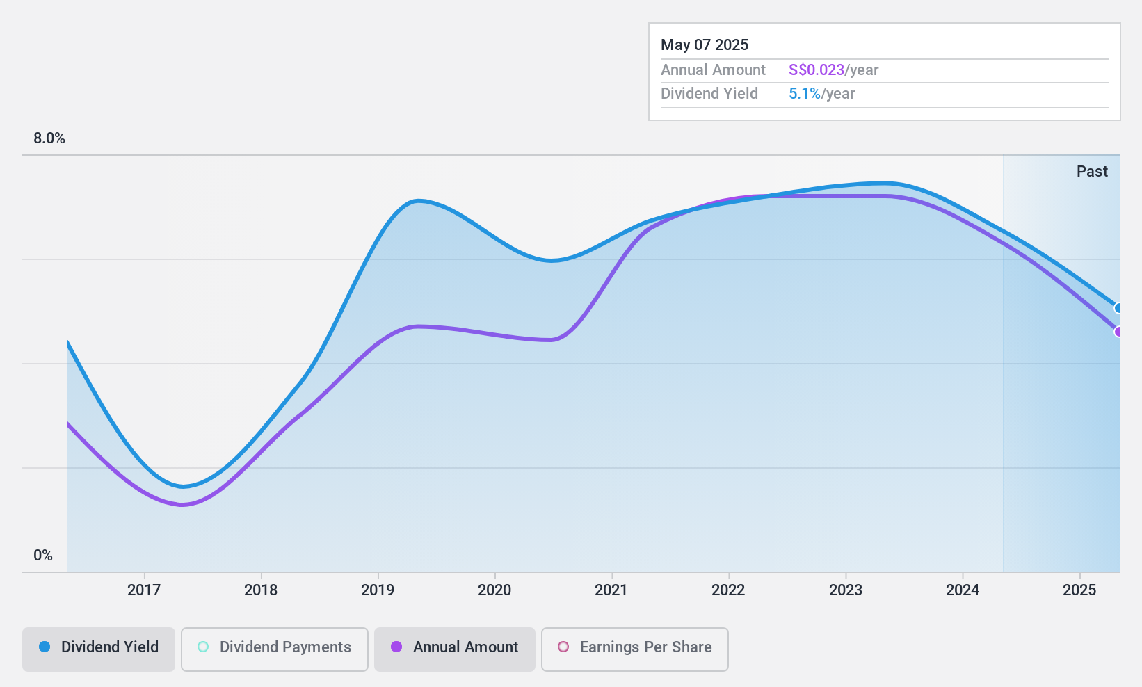 SGX:BPF Dividend History as at Sep 2024