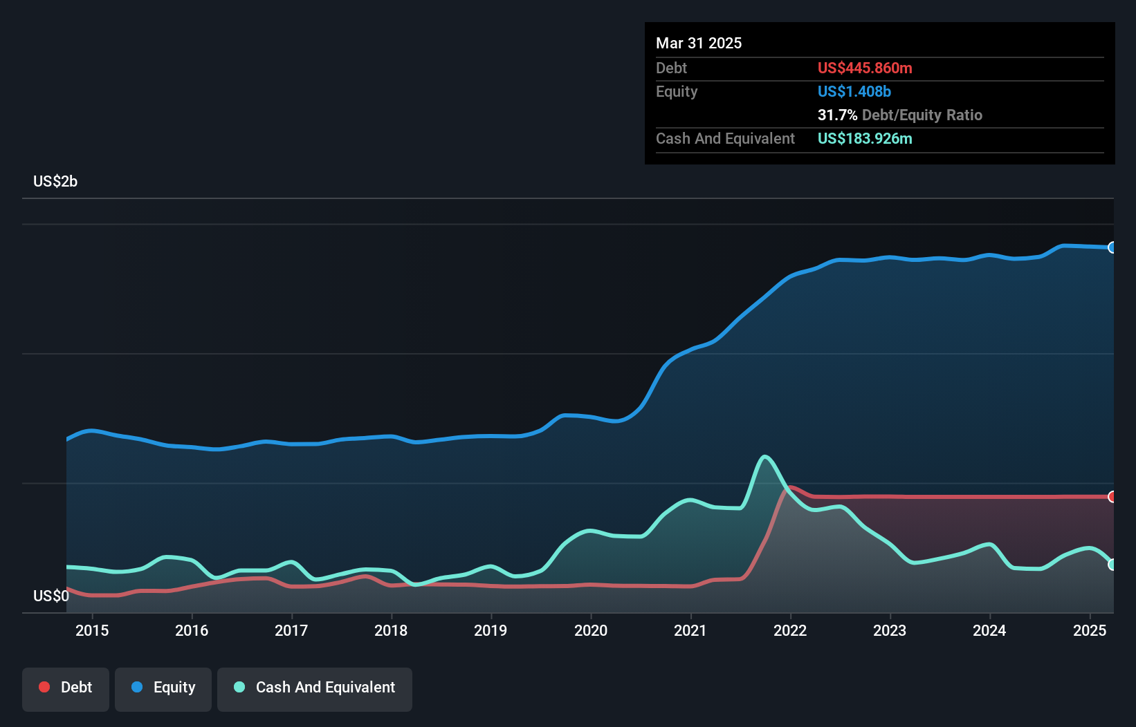 NYSE:STC Debt to Equity as at Dec 2024