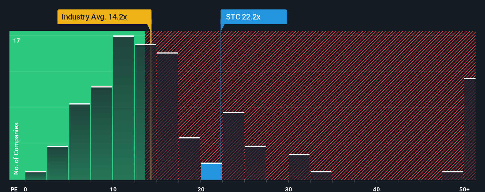 NYSE:STC PE Ratio as at Oct 2025