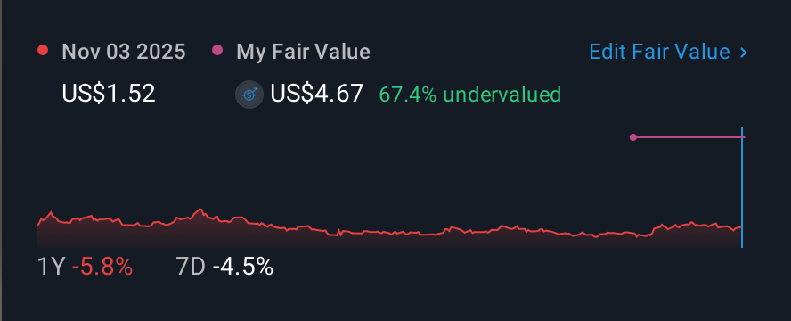 NasdaqGM:CERS 1 Year Share Price vs Fair Value