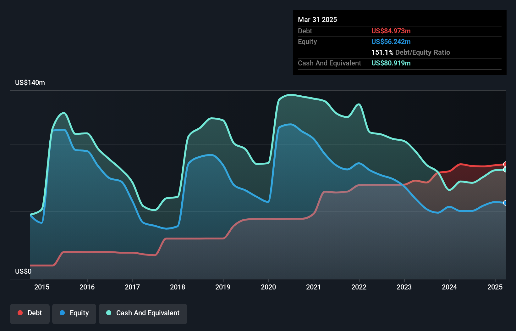 CERS Debt to Equity History and Analysis as at Jul 2025