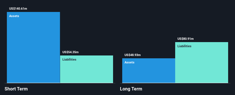 NasdaqGM:CERS Financial Position Analysis as at Jan 2025