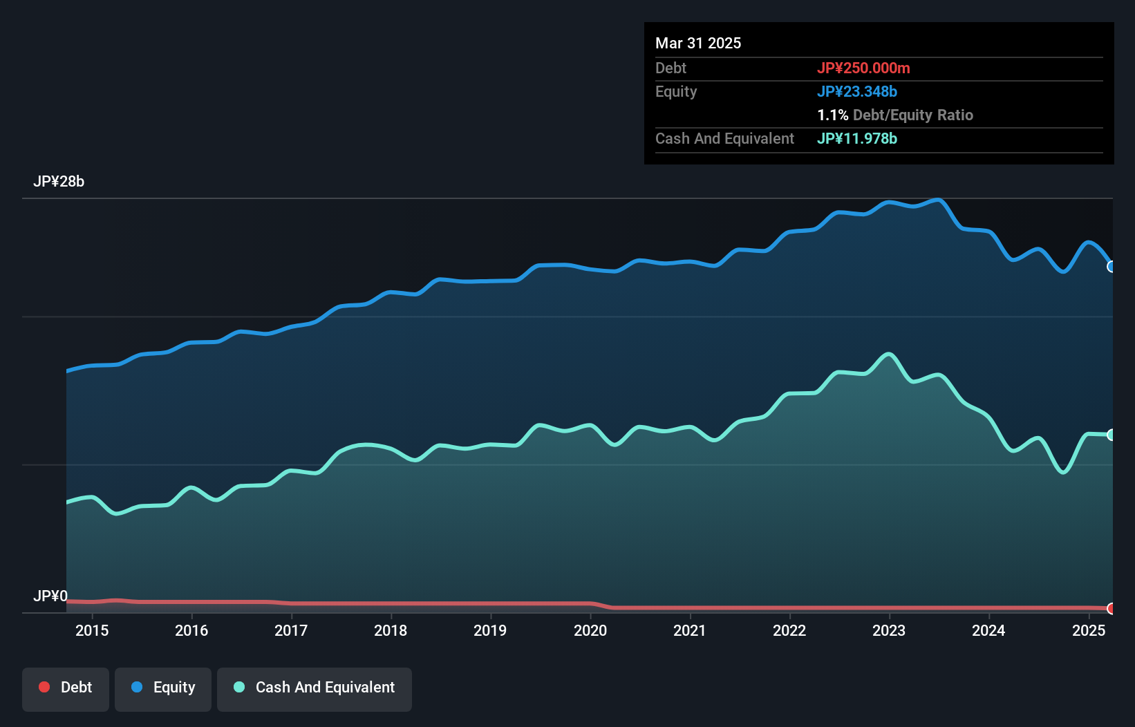 TSE:9757 Debt to Equity as at Jan 2025