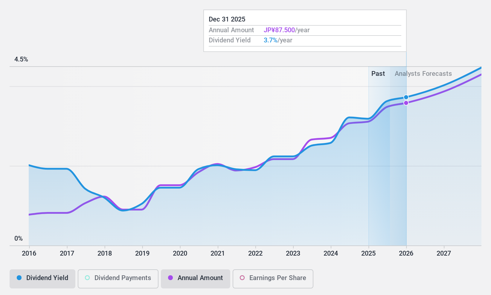 TSE:9757 Dividend History as at Feb 2025