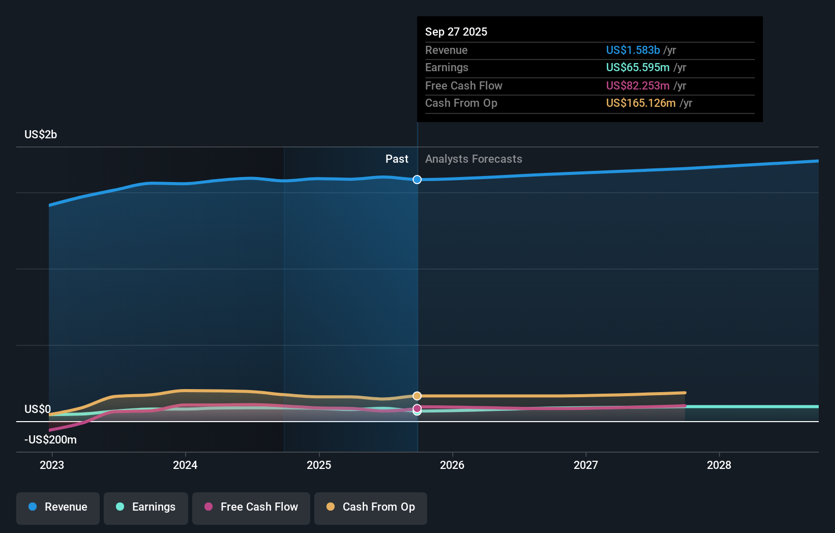 JJSF Earnings & Revenue Growth as at Nov 2025
