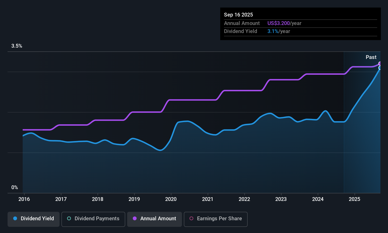 JJSF Dividend History as at Oct 2025