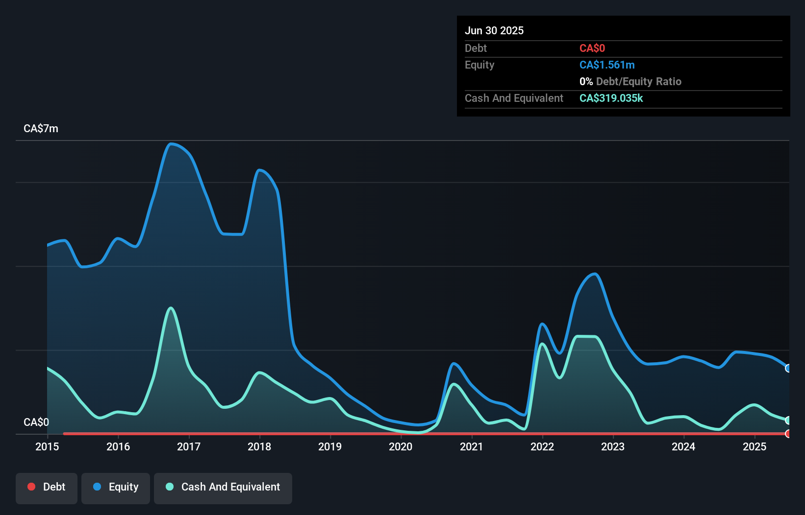 TSXV:NEV Debt to Equity History and Analysis as at Oct 2025