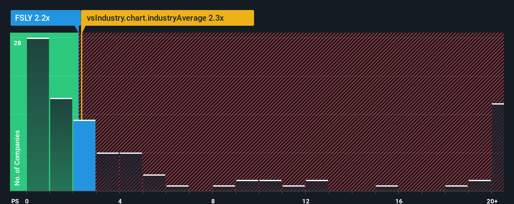 NYSE:FSLY PS Ratio as at Oct 2025
