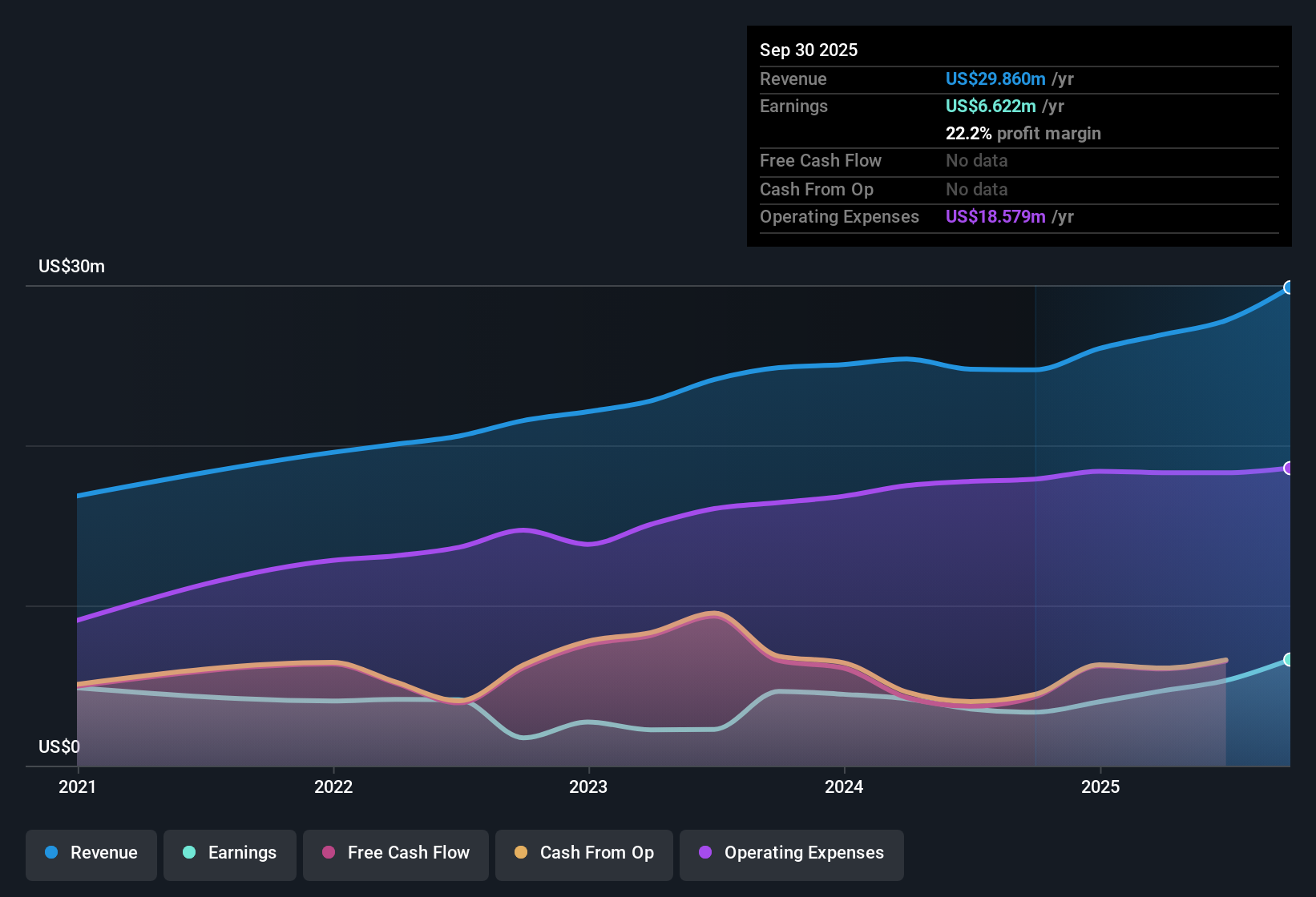 NasdaqCM:ECBK Earnings & Revenue History as at Oct 2025