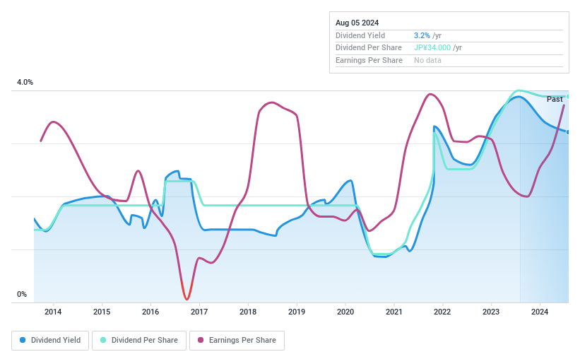 TSE:4463 Dividend History as at Aug 2024