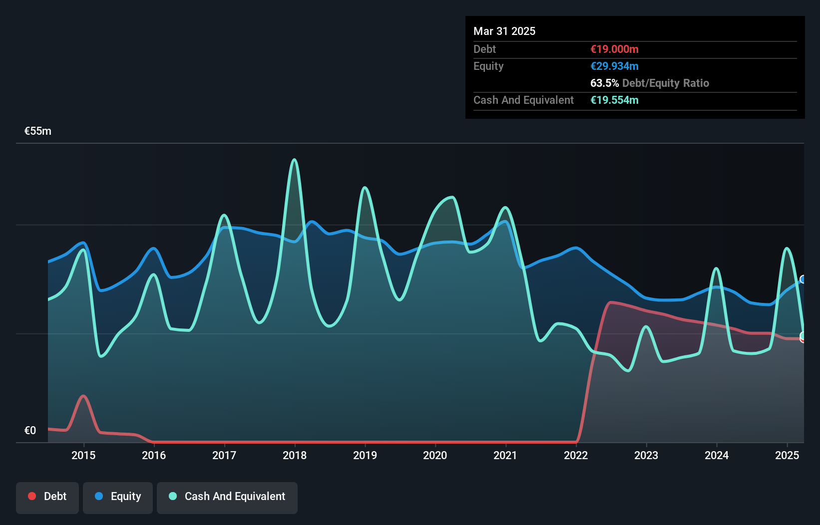 HLSE:VERK Debt to Equity History and Analysis as at May 2025