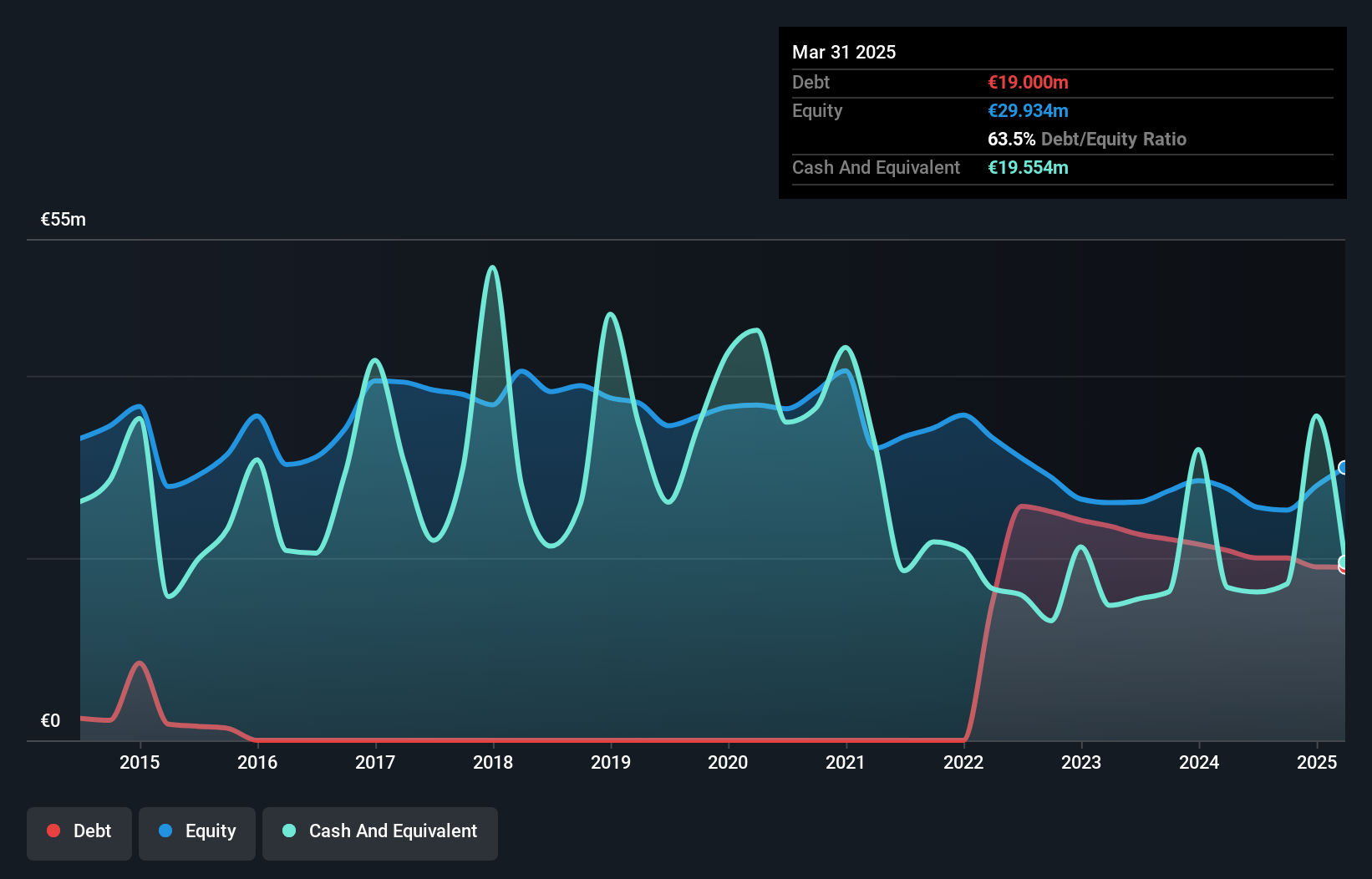 HLSE:VERK Debt to Equity History and Analysis as at Jan 2025