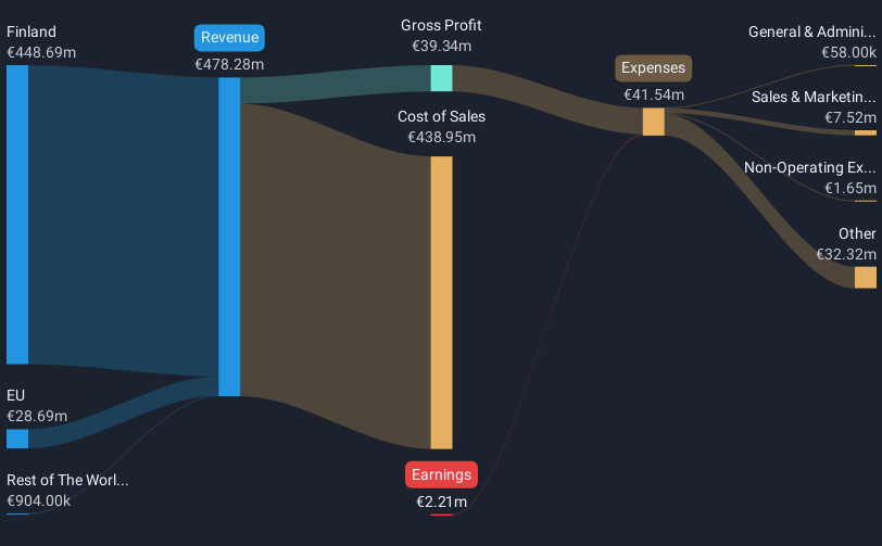 HLSE:VERK Revenue & Expenses Breakdown as at Dec 2024