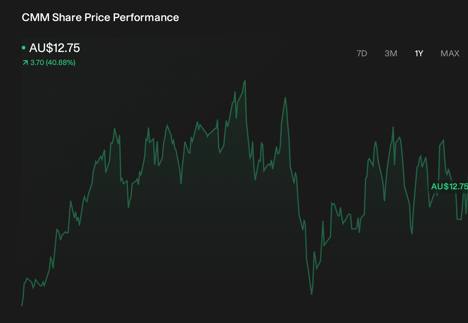 ASX:CMM 1-Year Stock Price Chart