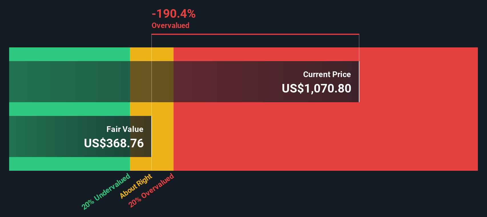 MPWR Discounted Cash Flow as at Oct 2025