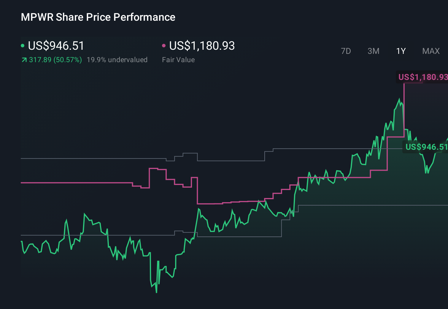 NasdaqGS:MPWR 1-Year Stock Price Chart