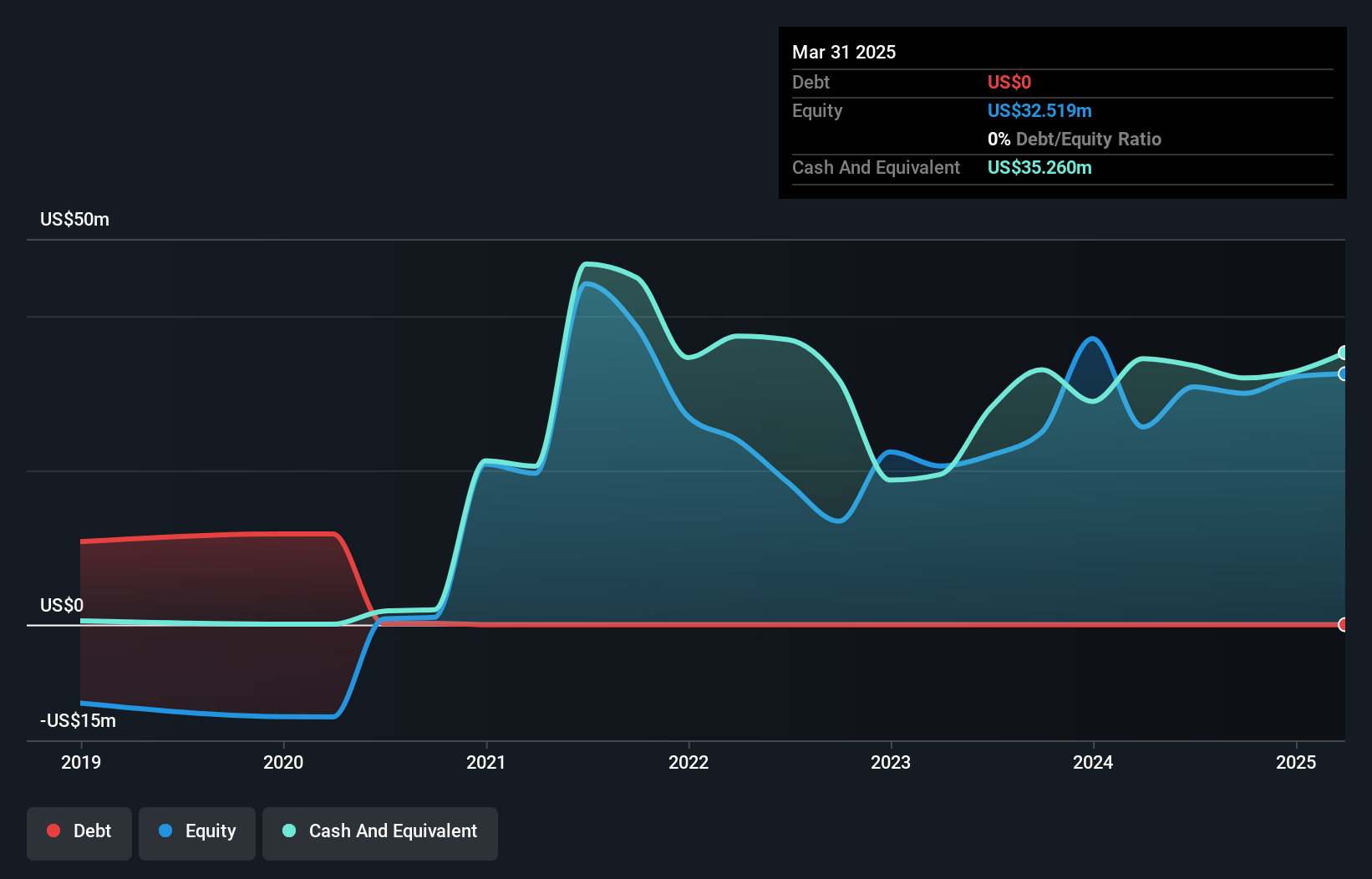 REAX Debt to Equity History and Analysis as at Jul 2025