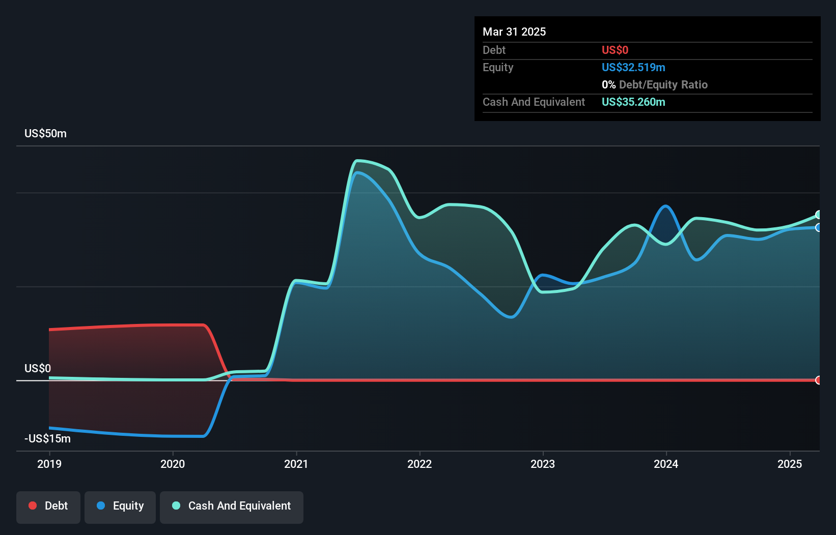 NasdaqCM:REAX Debt to Equity History and Analysis as at Dec 2024