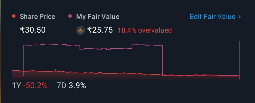 NSEI:SWASTIK 1 Year Share Price vs Fair Value