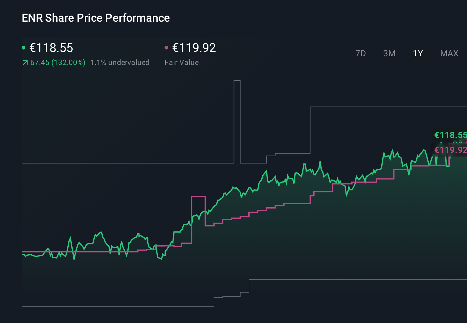 XTRA:ENR 1-Year Stock Price Chart