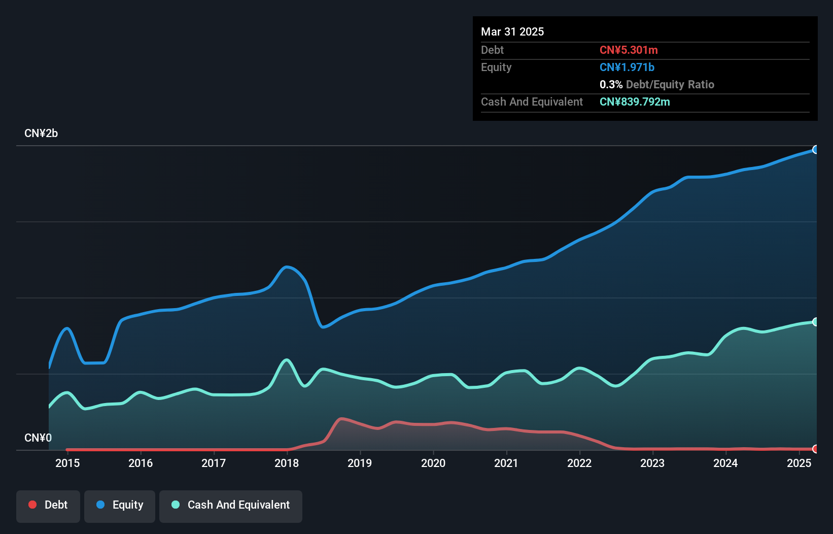 SZSE:300341 Debt to Equity as at Jan 2025