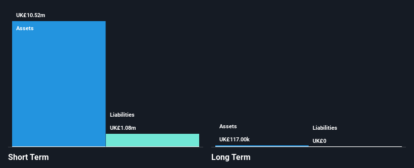 AIM:SNG Financial Position Analysis as at Nov 2024