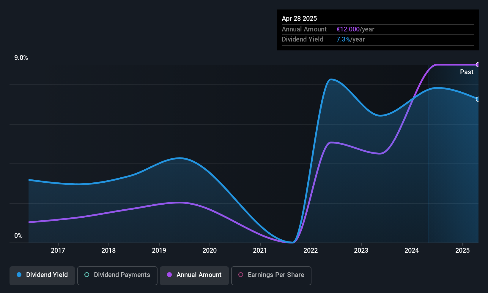 ENXTAM:HYDRA Dividend History as at Jun 2025