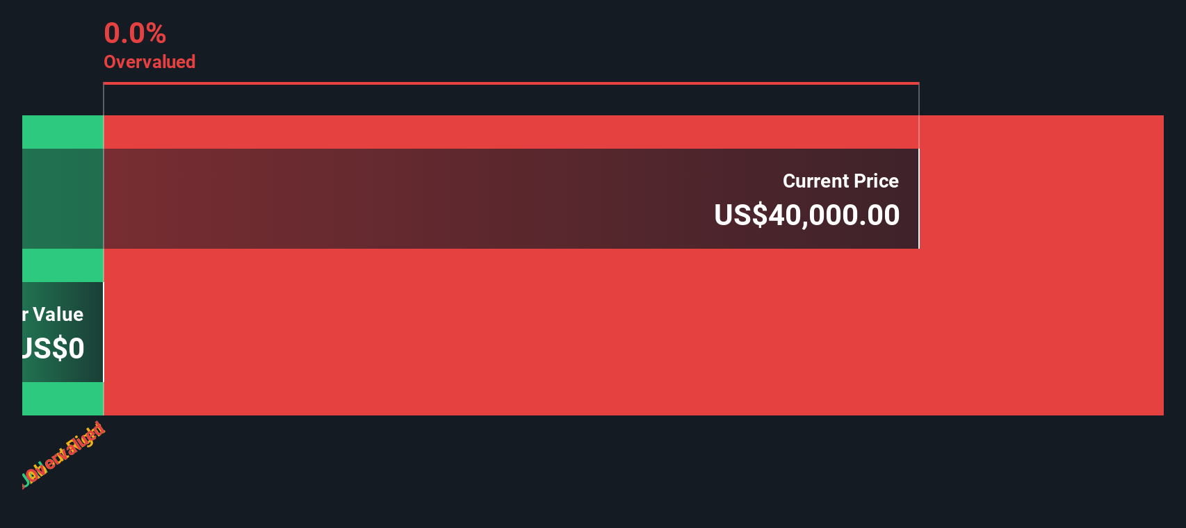 AFIP.A Discounted Cash Flow as at Sep 2025