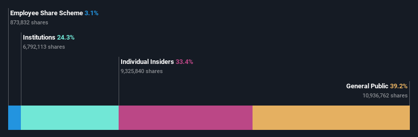 KOSDAQ:A014620 Ownership Breakdown as at Nov 2024