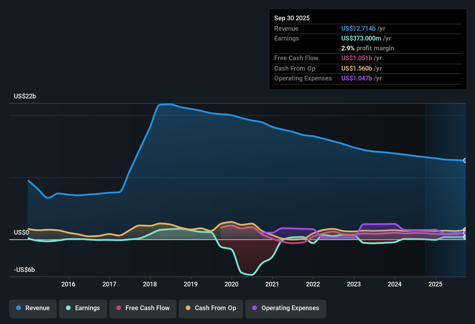NYSE:DXC Earnings & Revenue History as at Nov 2025