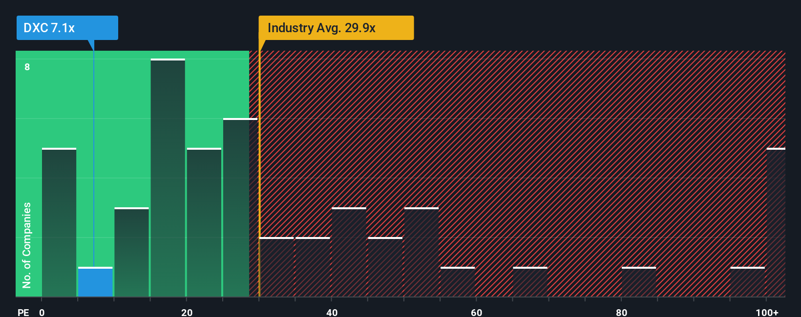 NYSE:DXC PE Ratio as at Dec 2025