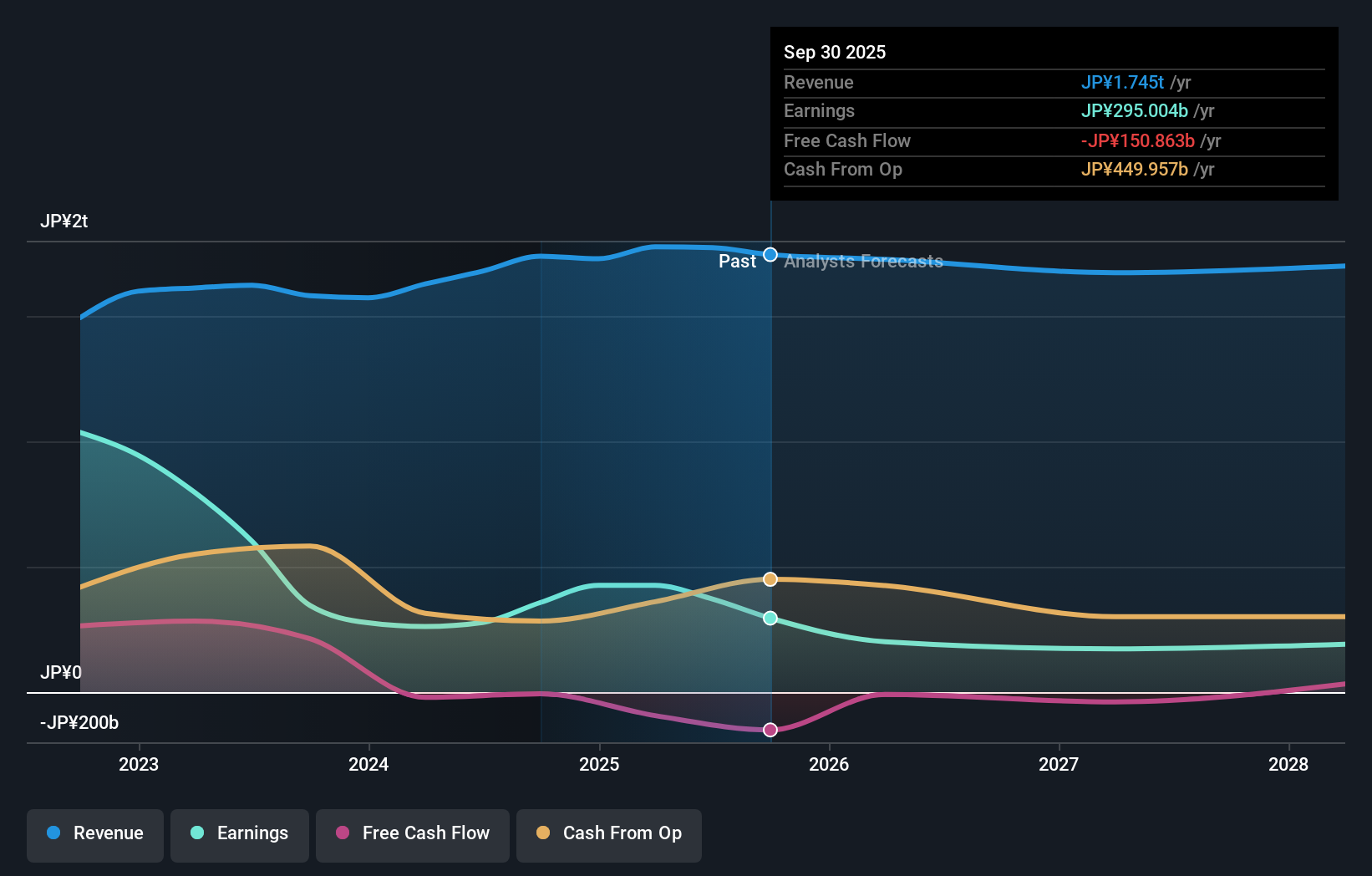 TSE:9104 Earnings & Revenue Growth as at Nov 2025