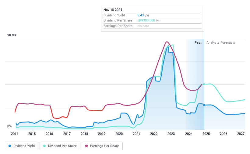 TSE:9104 Dividend History as at Dec 2024