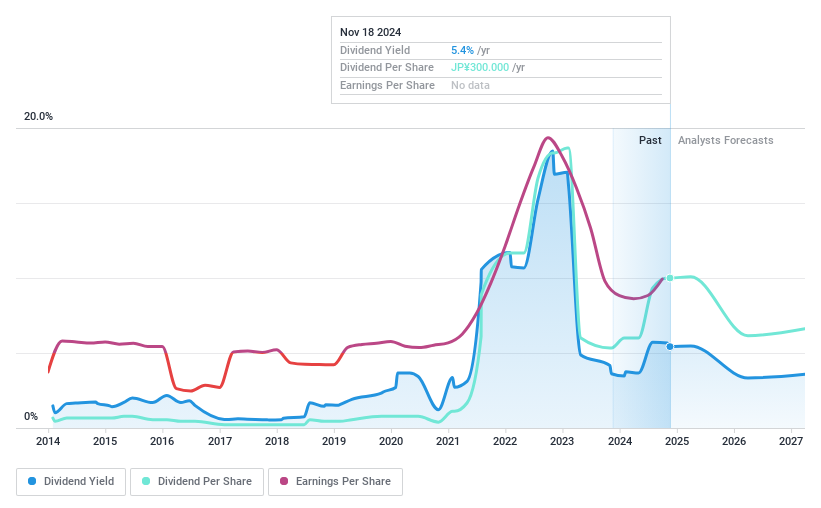 TSE:9104 Dividend History as at Nov 2024