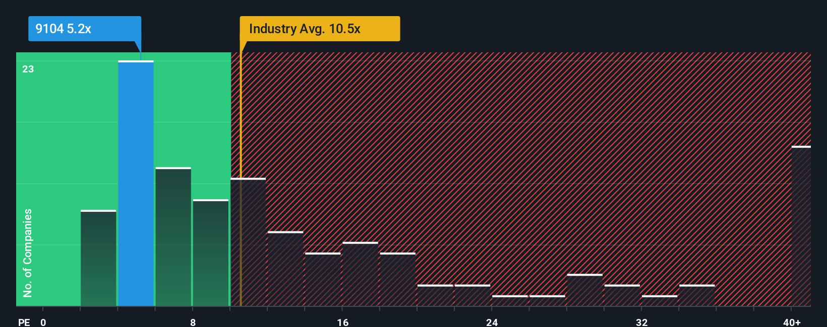 TSE:9104 PE Ratio as at Nov 2025