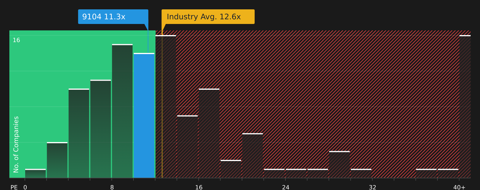 TSE:9104 P/E Ratio as at Aug 2026