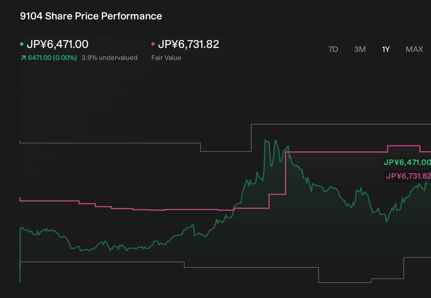 TSE:9104 1-Year Stock Price Chart