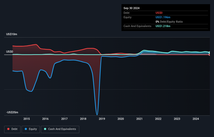 OTCPK:RDGL Debt to Equity History and Analysis as at Jan 2025