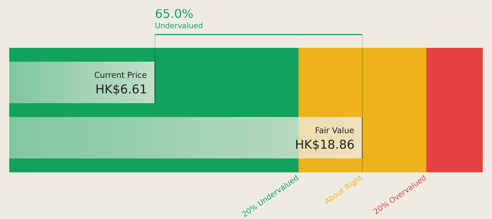 SEHK:853 Discounted Cash Flow as at Apr 2026