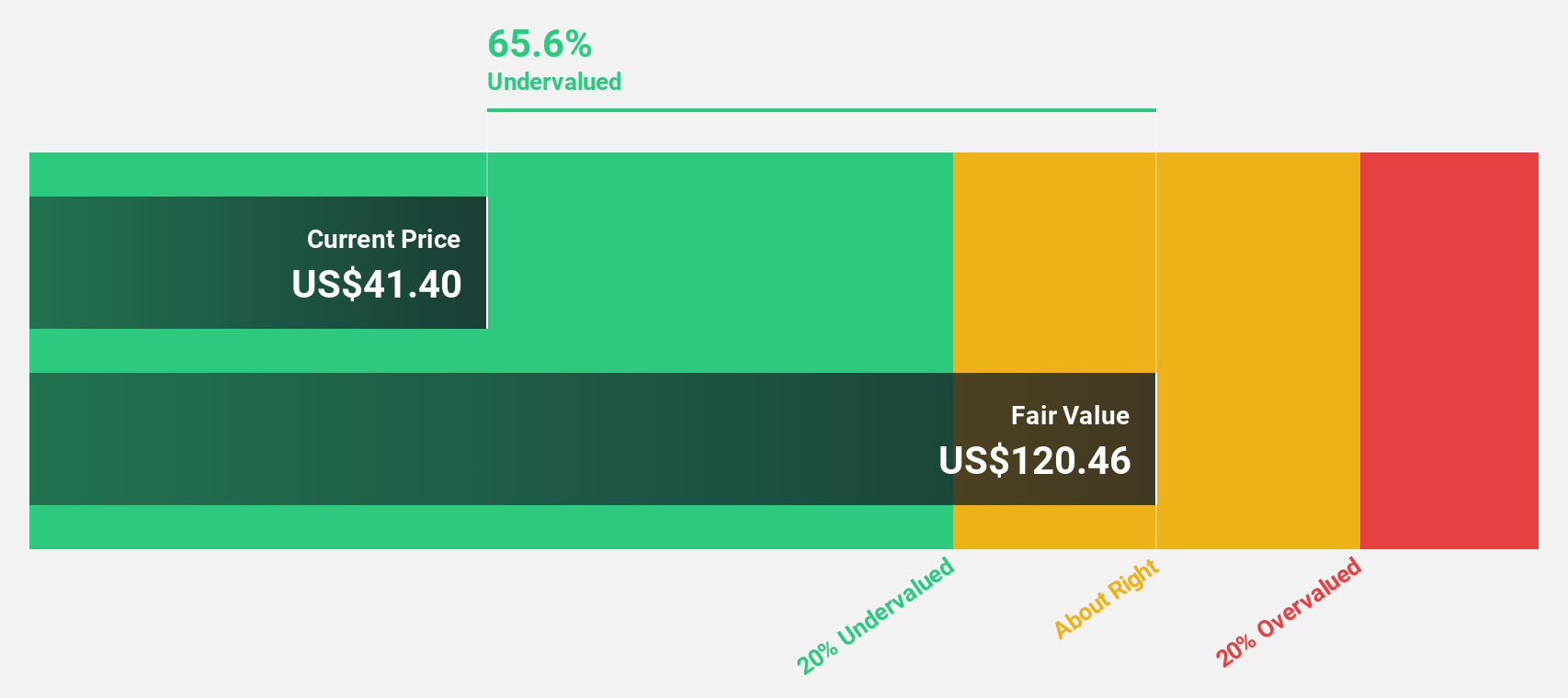 NYSE:BILL Discounted Cash Flow as at Jul 2024