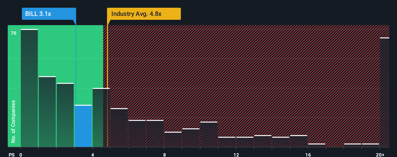 NYSE:BILL PS Ratio as at Nov 2025
