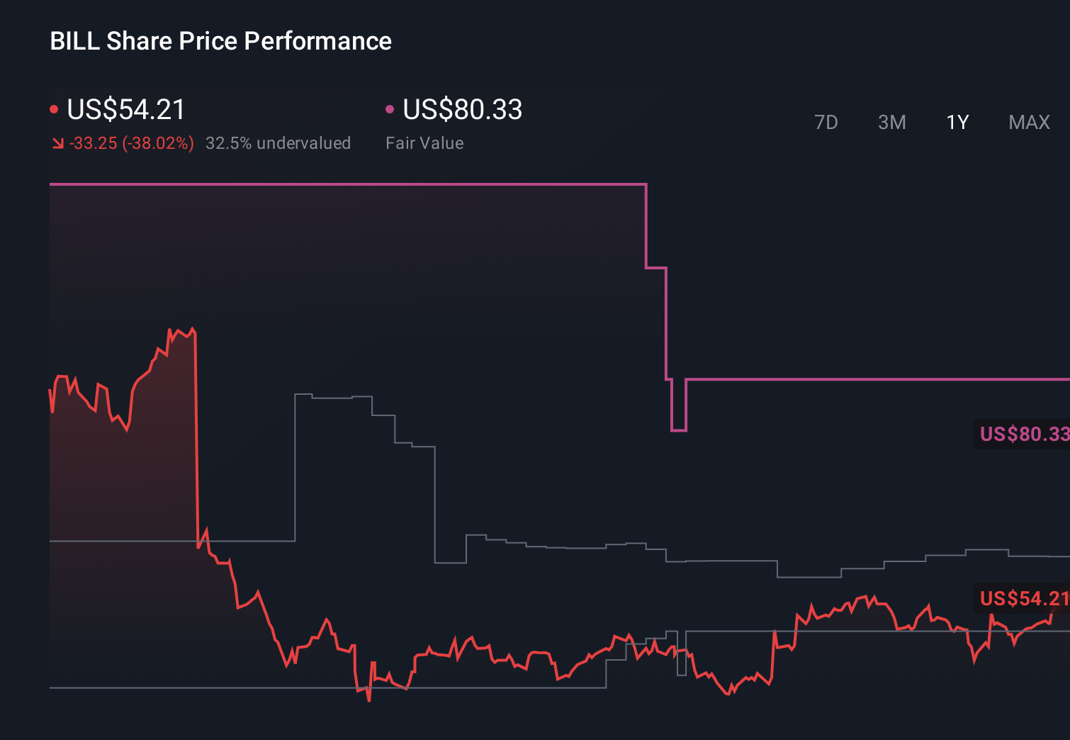 BILL 1-Year Stock Price Chart