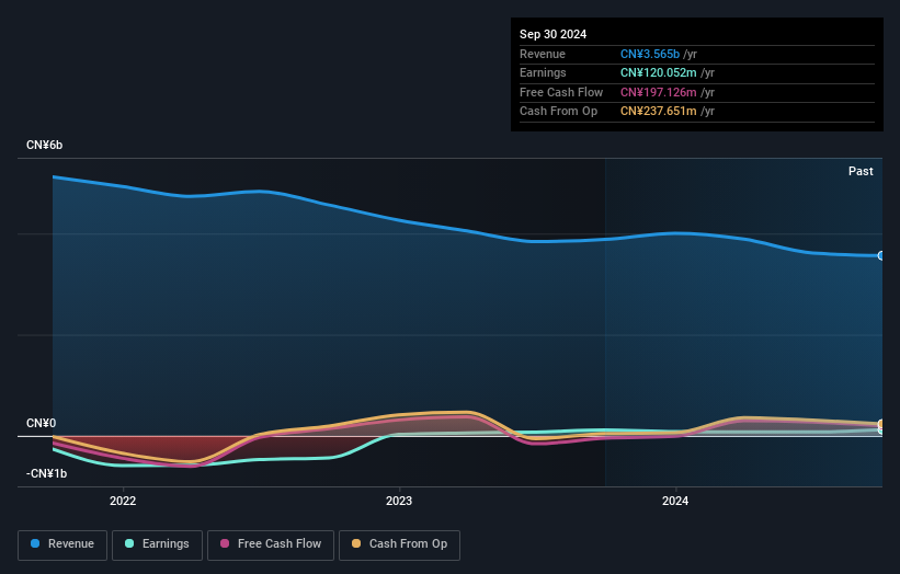 SHSE:600983 Earnings and Revenue Growth as at Jan 2025